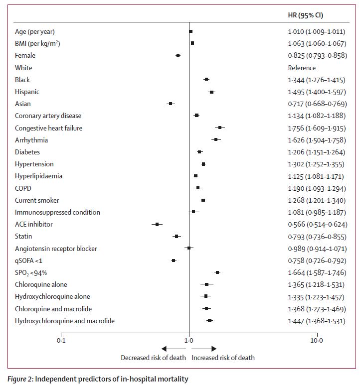 Study finds use of chloroquine or  #hydroxychloroquine with or without a macrolide is linked to increased rates of mortality and heart arrhythmias among hospital patients with  #COVID19 (2/4)