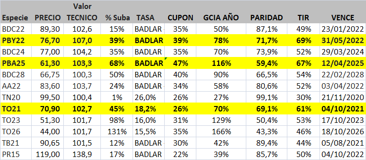 lf_capital's tweet photo. #BONOS #PESOS #TASA
#BDC22
#PBY22
#BDC24
#PBA25
#BDC28
#AA22
#TN20
#TO21
#TO23
#TO26
#TB21
#PR15 https://t.co/Hv0dM1BMFM