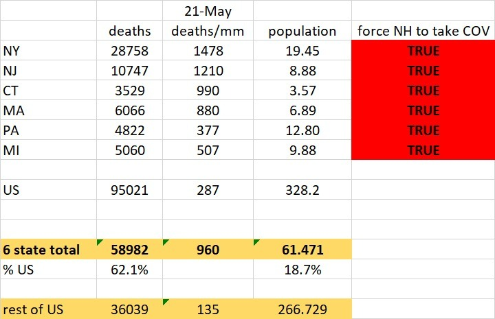 6 states in the US adopted this policy of forcing nursing homes to take COV patients to "protect hospitals".these homes were NOT equipped to deal with this.the results have been tragic.these states have 19% of US population and 62% of covid deaths.and this was avoidable.