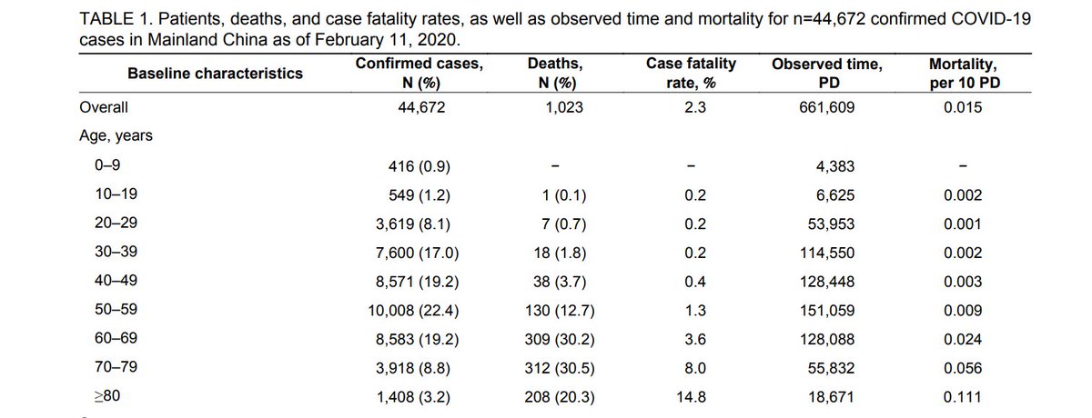 This paper was out on February 17th, showing the dramatic threat the elderly from COVID-19. There were/are still things we do not know about this disease but the first thing we knew was the mortality rates among the elderly was very very high. Protecting them was job number one