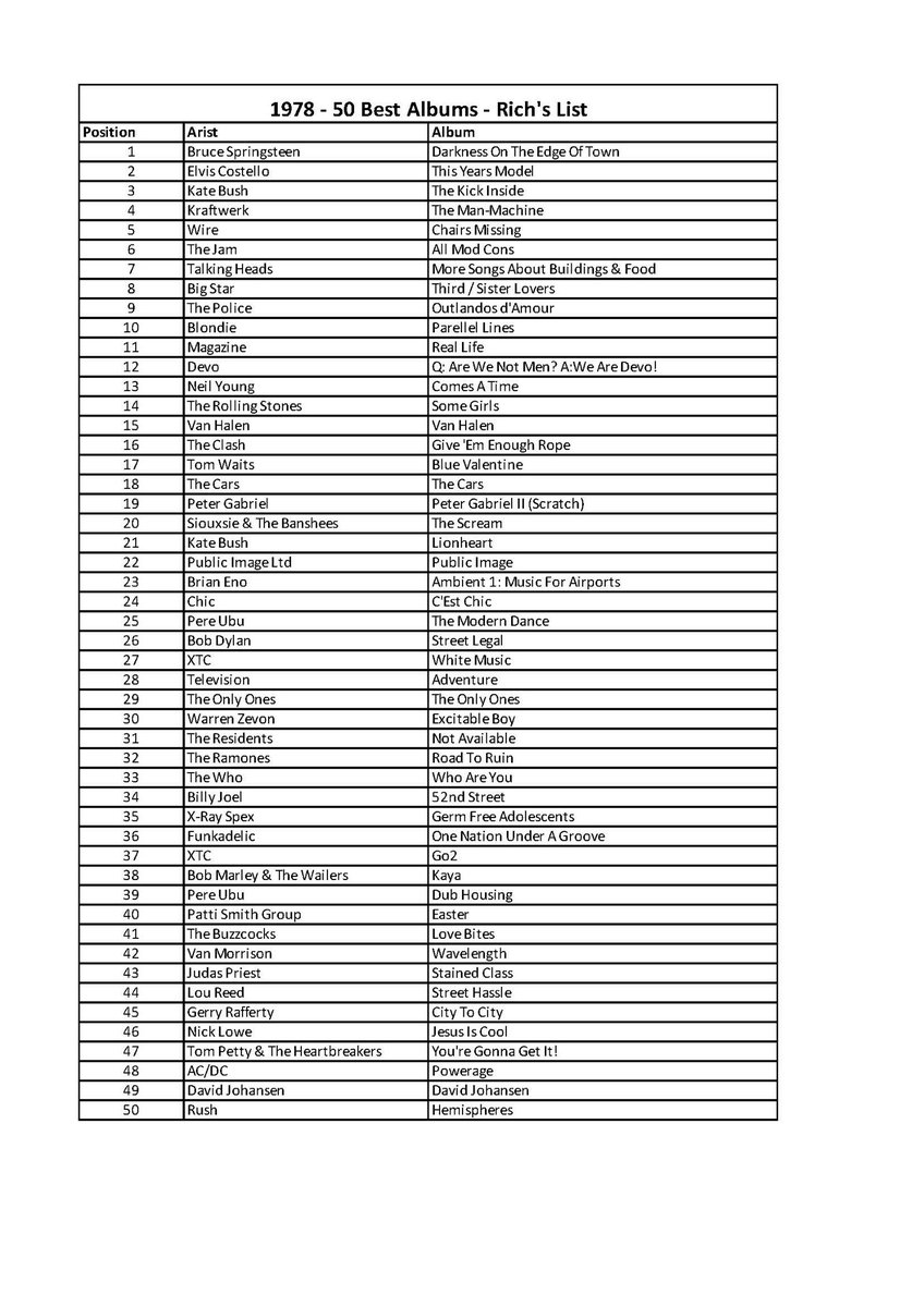 Like last week I’ve attached my list of 50 purely for fun. I’ll tweet our top 30 on Sunday based on everyone’s votes. Okay it’s back to the year where Grease was big in the cinema, we had not one, not two, but three Popes and even more surprisingly Ipswich Town won the FA Cup!