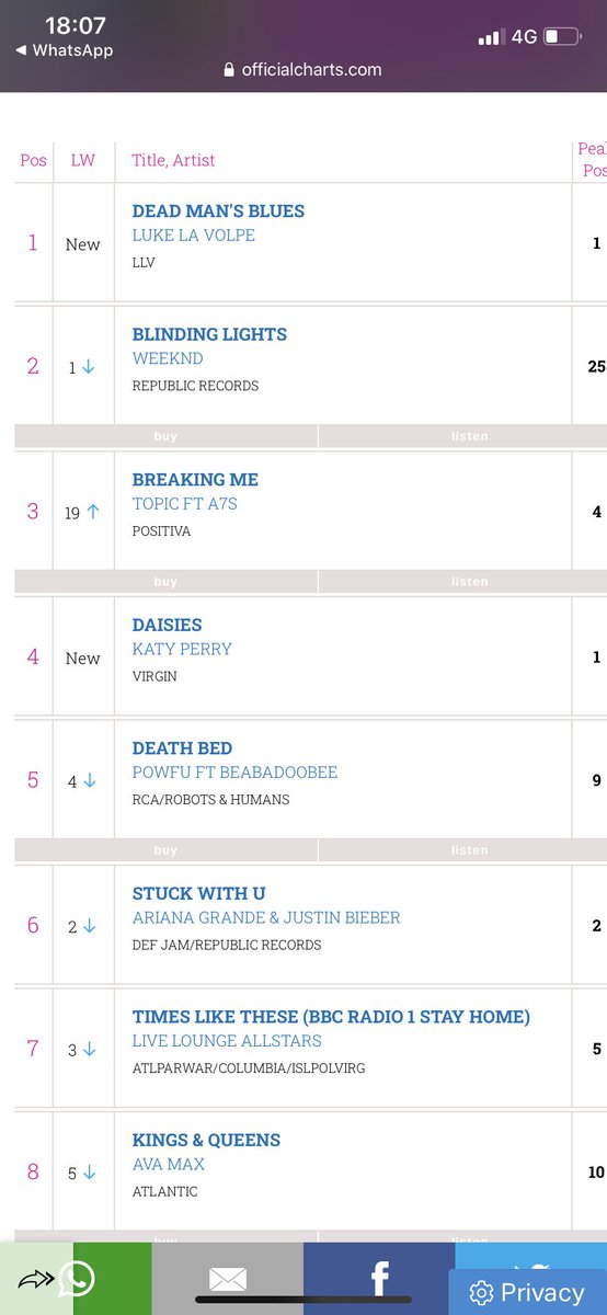LukeLaVolpe's tweet photo. Unbelievable. Just went number 1 in the Scotland top 100. I’ll be raising a glass tonight x https://t.co/KHJNMCJrfK