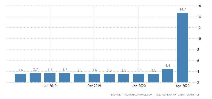 3/ Another finding of sociology is that unemployment and poverty are devastating. Shut downs create massive unemployment. Our official unemployment rate is 14% right now. Brutal. Image from  http://tradingeconomics.com/united-states/unemployment-rate