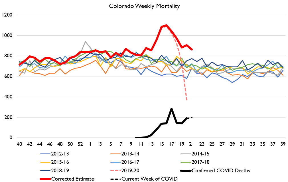 I'll end with Colorado, where death counts still seem to be accelerating in terms of COVID confirms, and excess deaths don't seem to be rapidly converging. Not a great situation!