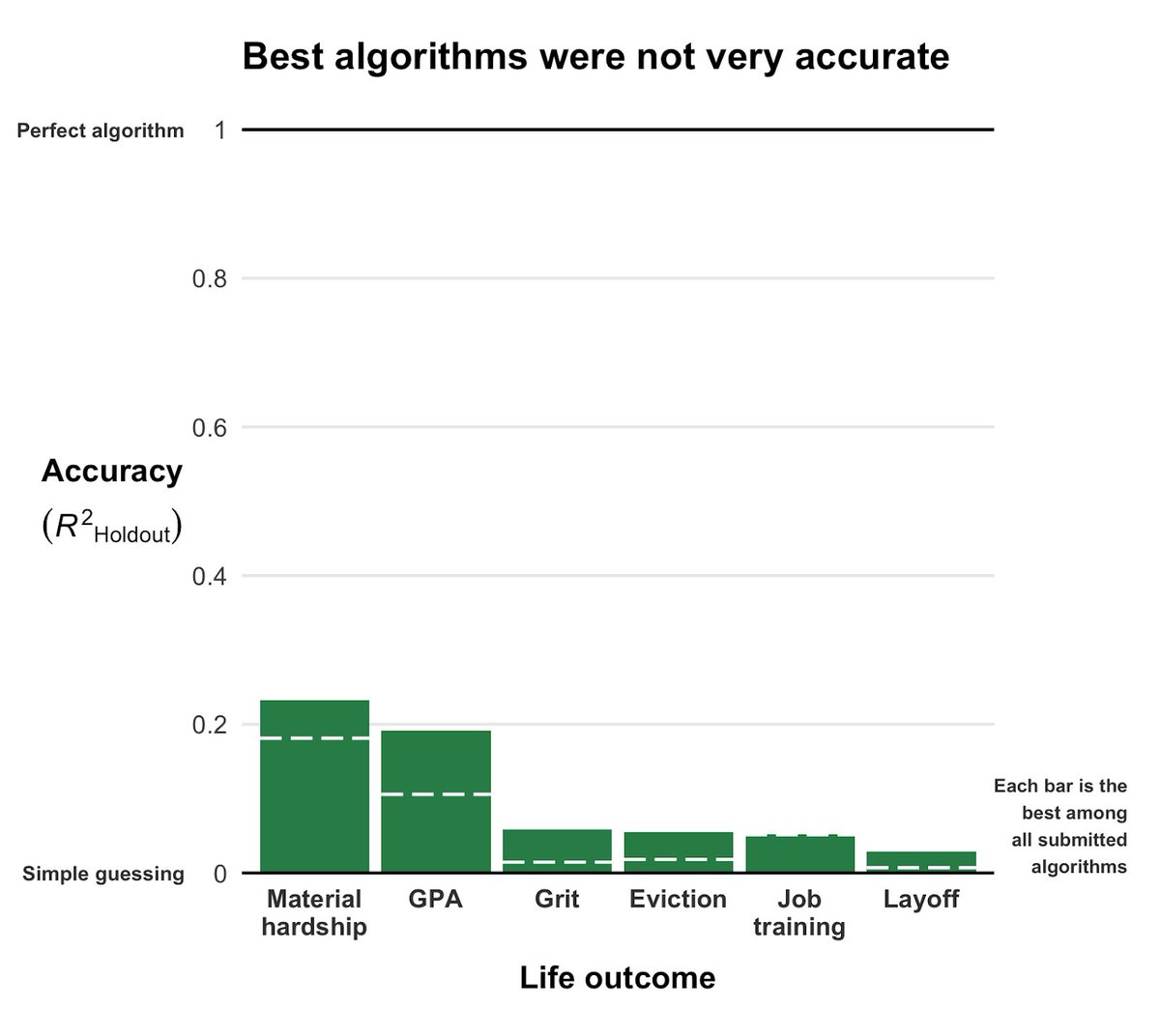 160 teams tried. No one was very successful. For every outcome, the best algorithm was much closer to simple guessing than it was to perfect prediction. And it was only slightly better than a 4 variable regression model (dashed).