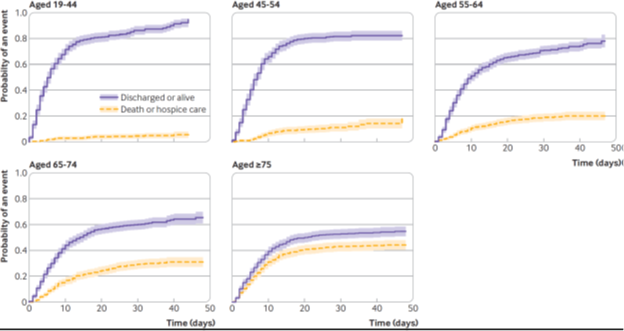 What about critical illness (ICU, ventilator, death) & death? As shown in preprint, additional risk age/comorbidity smaller once hospitalized though still present for age, unknown smoking status, BMI 40+, heart failure. Here's cumulative hazard of death by age group.