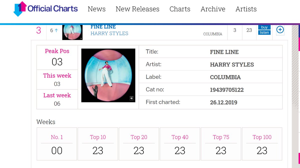 "Fine Line" re-peaked this week in the UK and is #3 on the UK official chart after more than FIVE months since its release. it has spent now 23 weeks in the top 10, its entire run.harry has two albums charting this week in the UK top 100.