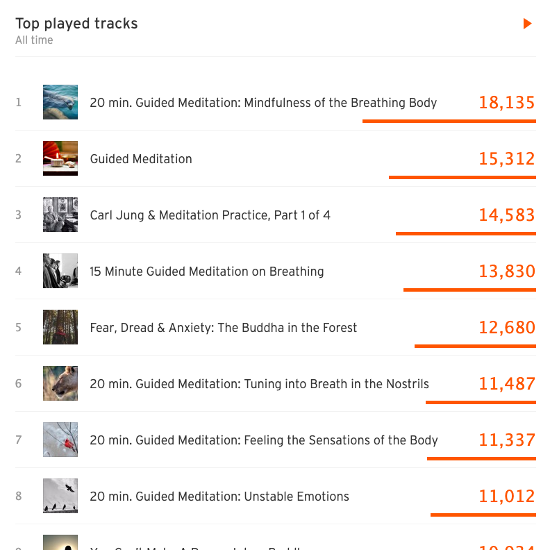 _MichaelStone's tweet photo. It's amazing to see how many times you've practiced these guided meditations and listened to Michael's dharma talks. Since 2015, the podcast has been played 1,420,563 times in more than 50 countries.
https://t.co/trrljBgKlv
#PatreonFunded #podcast #AwakeInTheWorld https://t.co/9tV0VxJFlc
