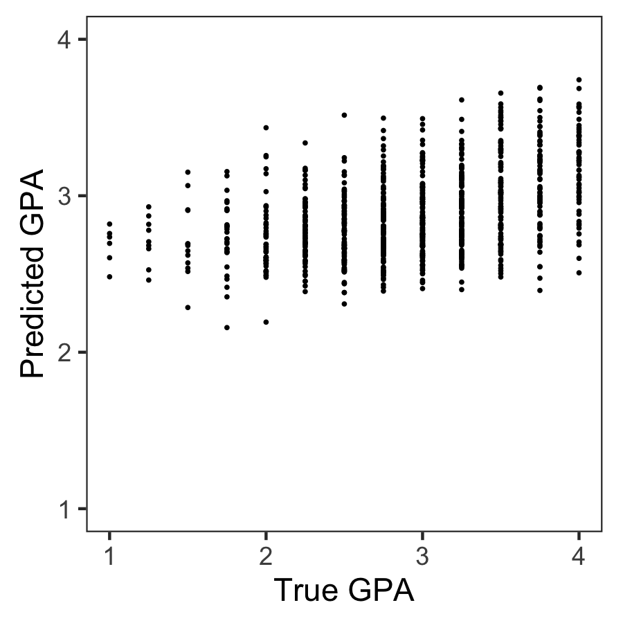 What does an R^2_holdout of 0.2 look like?  Here is the most accurate submission predicting GPA.