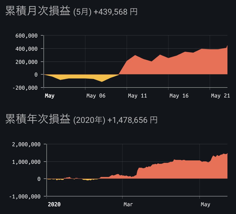 akagamiv2's tweet photo. ビットレーが完全放置で、貧困層月収10万円の年収1人分くらいになってきた。これが続くとそのうち、サラリーマンの平均年収を超えてきたりするかも。私は複利でフルベットしてみます。

#ビットレー
#Bitray https://t.co/paYI5nQvew