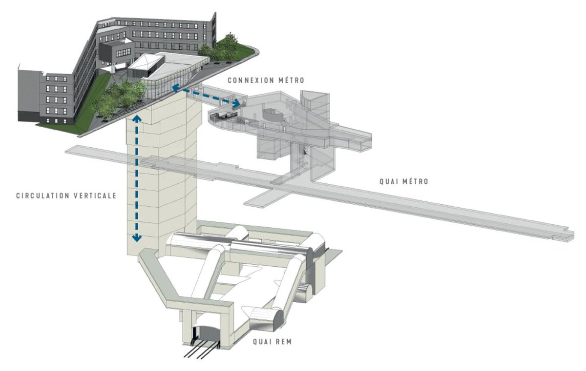 13/ Fortunately, after political pressures (and a robust injection of even more public money) Edourd-Montpetit and McGill stations are now under construction in the existing Mt-Royal tunnel. The first one, will be the second deepest in N-A at -70m below the ground