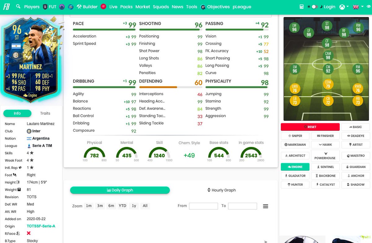 Lautaro! Great card, max physicals and pace! Almost max dribbling with an engine chem style too! Combined with max shooting stats in the right areas! Maybe you wanna boost his long shots but not for me! Be weary of his body type though guys, might not matter but