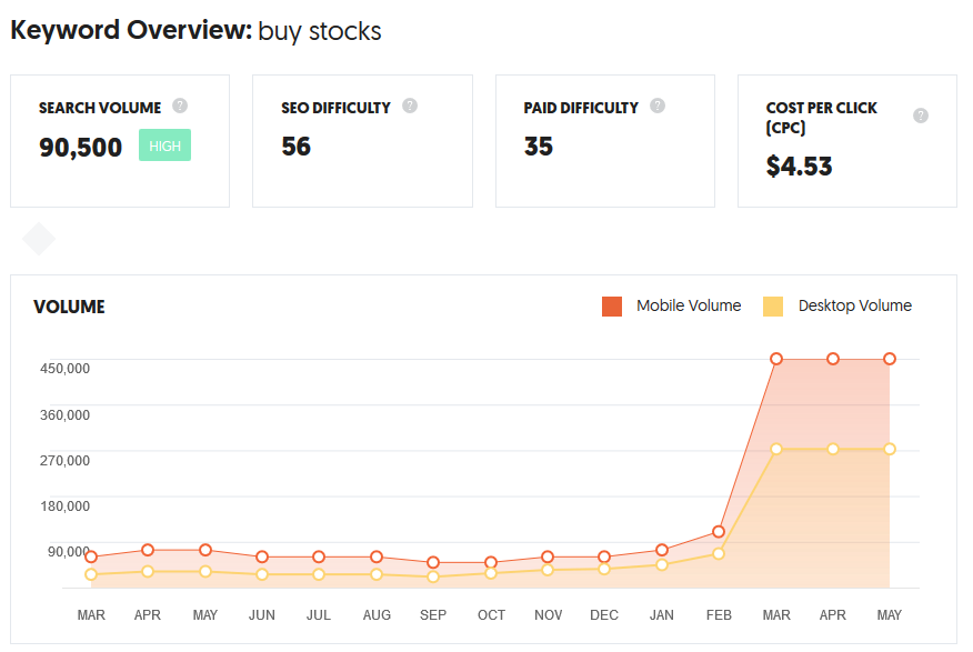 We can't rely solely on search data as it's not accurate. Given that before the peak of 100% on  #GoogleTrends for  #BuyStocks it was ranging between 8-12%, this represents an increase of about 10x in search queries for 'buy stocks' alone, not including the hundreds other queries.