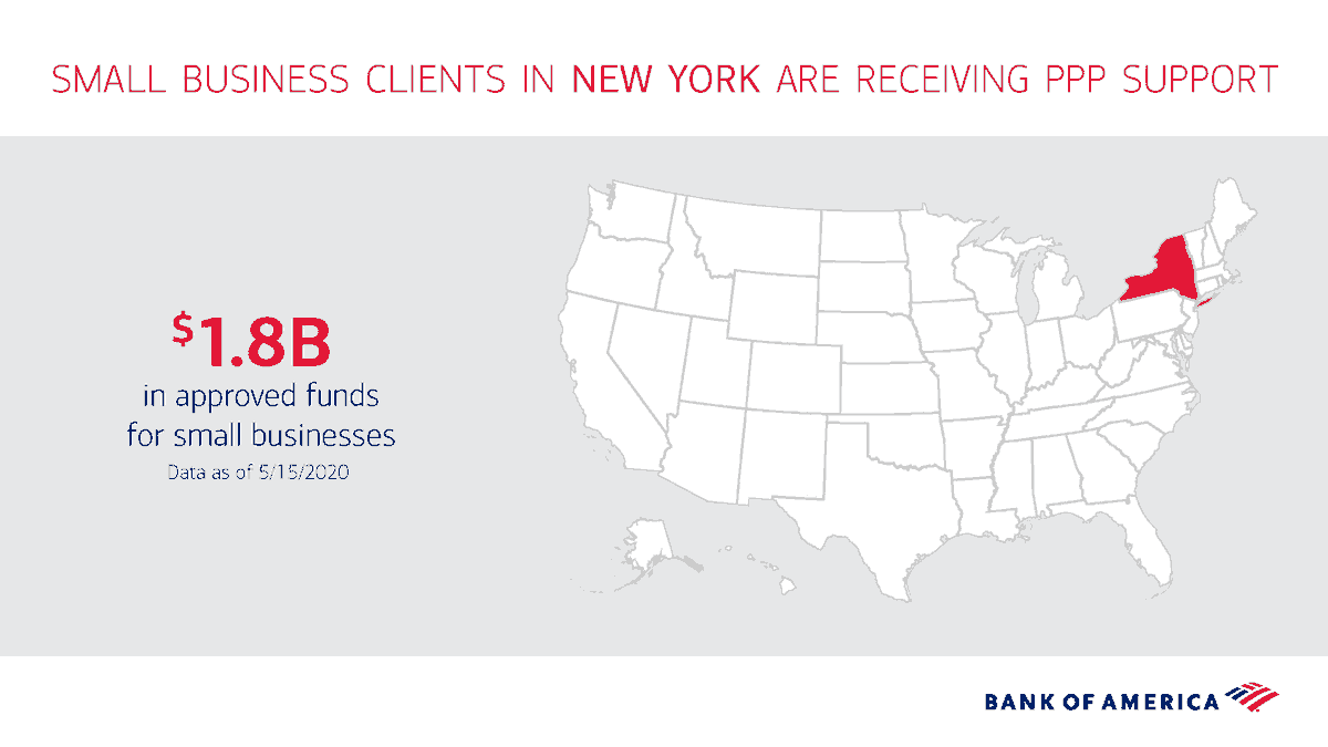 As a <a href="/BankofAmerica/">Bank of America</a> teammate &amp; member of the #Rochester community, it is great to see $41 million dollars in #PPP reaching our small business clients &amp; 99% have <100 employees.  Net proceeds of PPP fees will be dedicated to support small businesses &amp; nonprofits in our community.