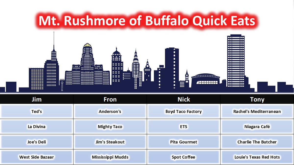 MtRushmore716's tweet photo. Mt. Rushmore of Buffalo Quick Eats:

**Has to be local (WYN Area). You walk up to the counter to order and/or they call your name. Servers can not bring the food to your table. Pizzerias were excluded.** https://t.co/QNlLaQAZBJ