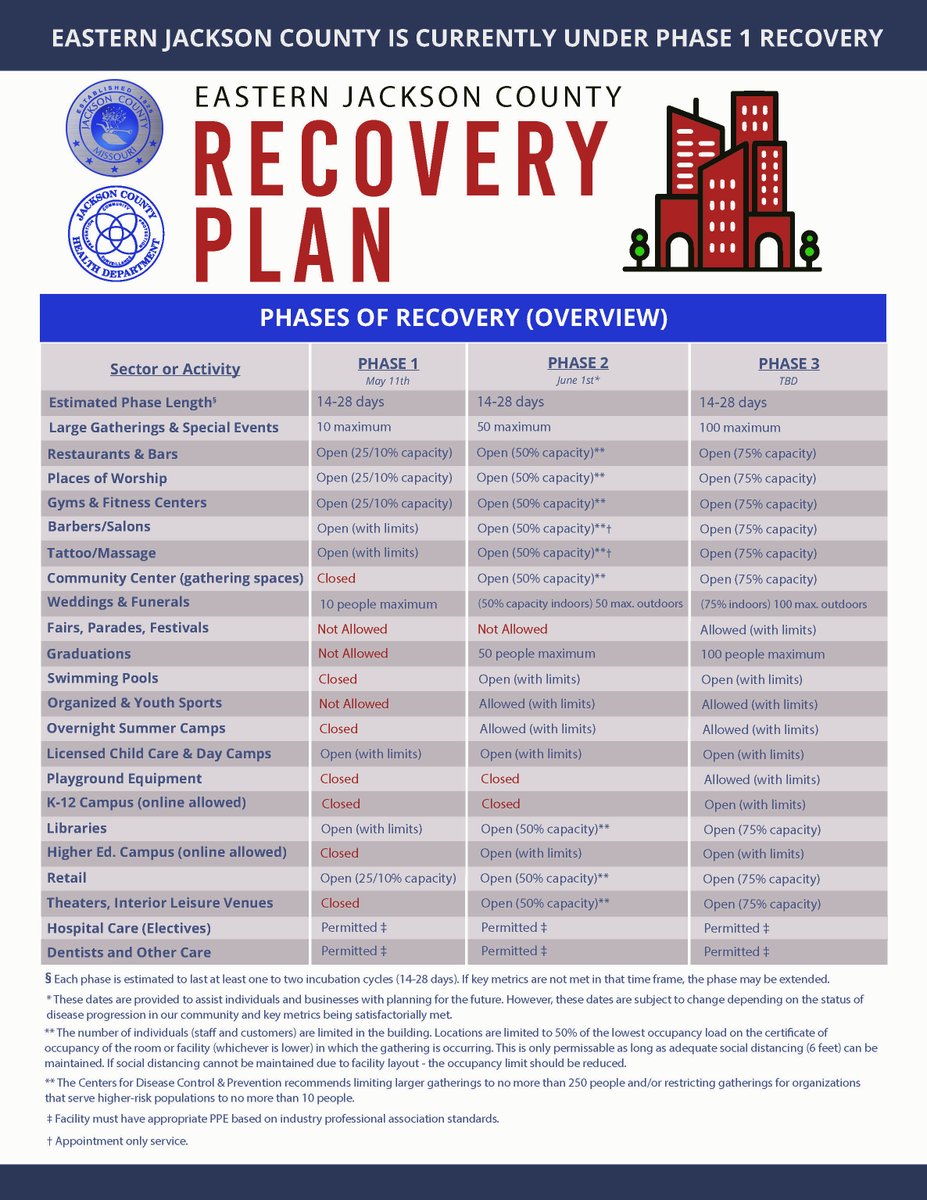 JacksonCountyPH's tweet photo. *RECOVERY PLAN ANNOUNCEMENT* Thank you for your patience as we've compiled Phase 2 and Phase 3 of our recovery plan. We are excited to share an overview of this information with you. Stay tuned for detailed guidelines, which will be provided in the upcoming week. https://t.co/rhtQALJ3fN