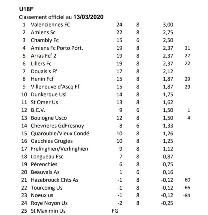 vaff59650's tweet photo. La ligue vient de publier le classement officiel u18 à 11 ! 
Les filles terminent 9eme sur 25 ! Bravo à elles pour les progrès effectués sur cette grosse moitié de saison ! 

Bravo aux joueuses et staff ! 

#LifeIsVaff https://t.co/9KhWwmdRkB