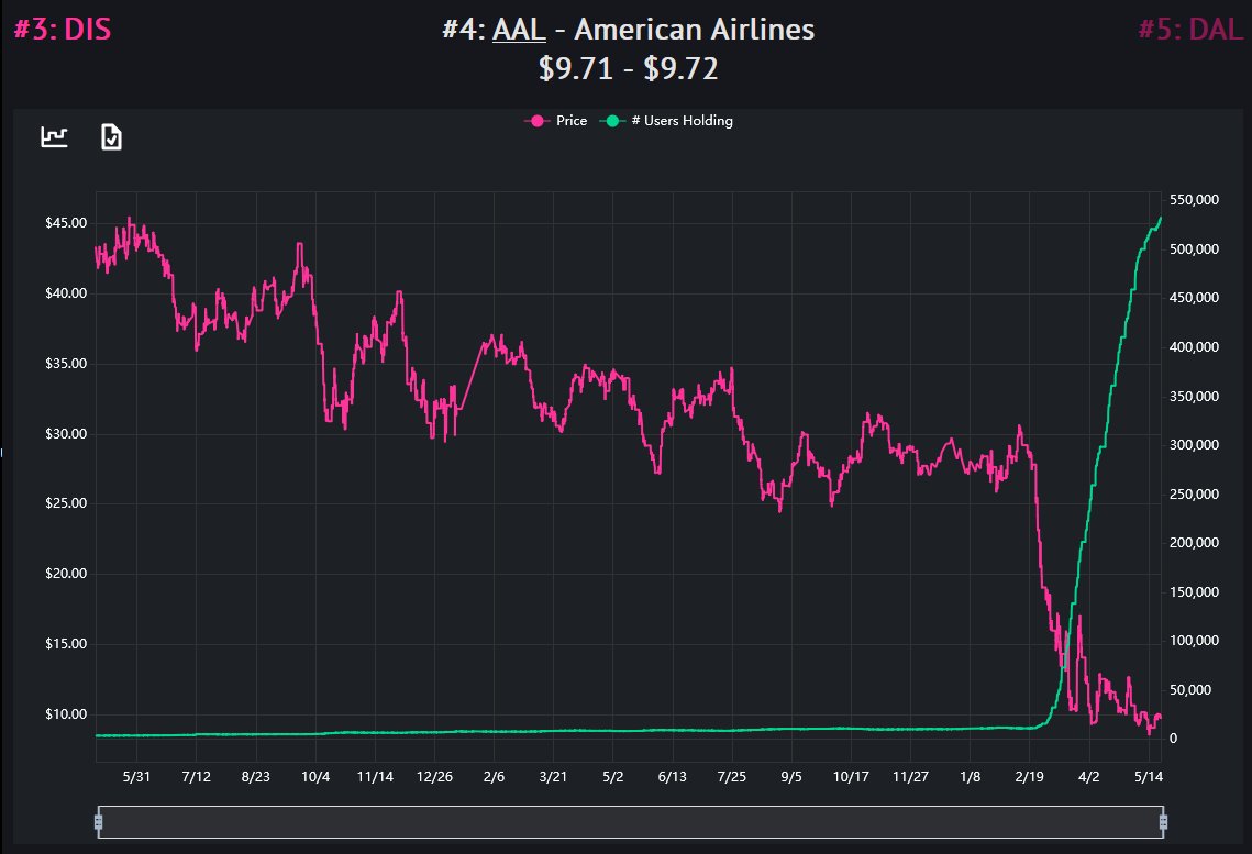 Lots of money is going into companies that have been in the spotlight, making one wonder if people are just throwing money at companies they hear about.Biggest increases include cruises, and airlines:  $AAL,  $DAL,  $CCL,  $RCL,  $UAL,  $NCLH.These had close to zero holders prior.