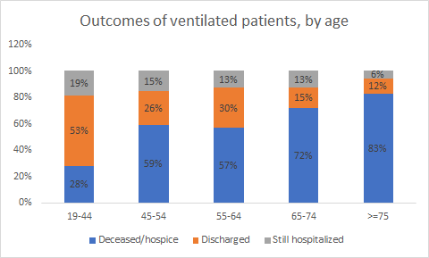 Special bonus Twitter-only graphic: unadjusted outcomes among the subset of ventilated patients, by age.