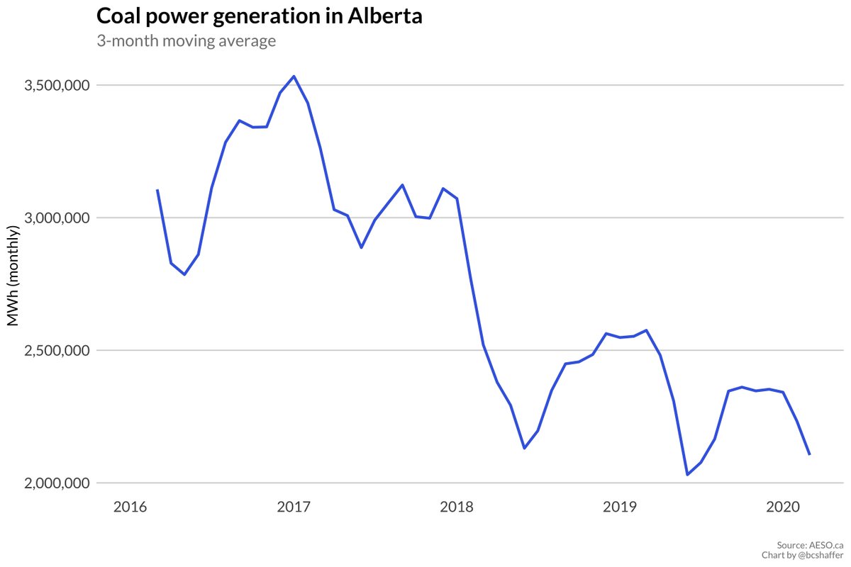 First off, power generation from coal plants.I've noted this several times previously, but coal power is plummeting in AB. Being replaced by wind (a little) and NG (a lot). Here are the last 5 years of monthly generation from coal plants.