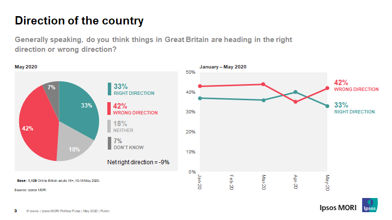 NEW from  @IpsosMORI: Thread on state of the country and perceptions of parties and their leadersFirst right direction / wrong direction. After a reversal late April, 42% of Brits think the country is heading in the wrong direction, 33% say right direction