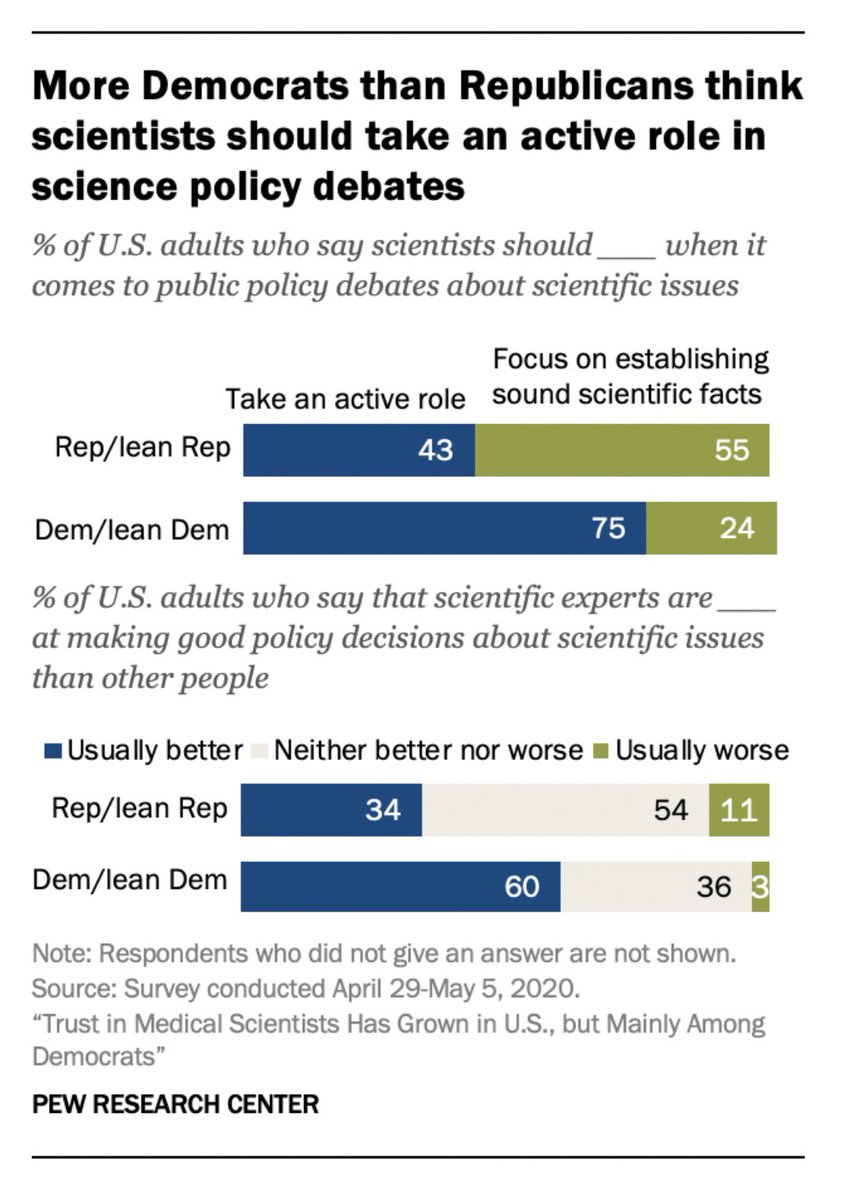 An important part of the dynamics is the perception (and likely the reality) among the public that scientists are also partisan actors in policy debatesSo Ds see scientists as “on my side” And Rs see then as “not on my side”That is jet fuel on a fire in 2020