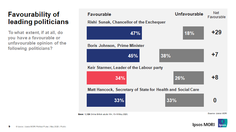 New from  @IpsosMORI: favourability towards UK politicians. - Rishi Sunak leads the way in terms of 'net favourability'- Johnson dips a bit from last time but still in positive territory- So too is Keir Starmer - but 40% either neutral (33%) or don't know (7%)