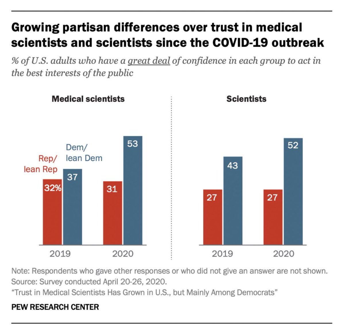 This is troublingThe deep partisan politicization of science in the US has been around for a while, but mainly confined to some high profile issue areas, and not science in generalBut Pew poll suggests in the era of Covid19, partisan views on scientists may be expanding ...