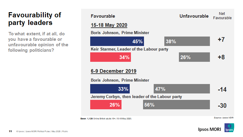 New from  @IpsosMORI - Starmer's net favourability rating of +8 is way up on Corbyn's -30 back just before the election in December- Meanwhile, Johnson is up on himself at that time too, +7 net favourable now vs -14 before the election