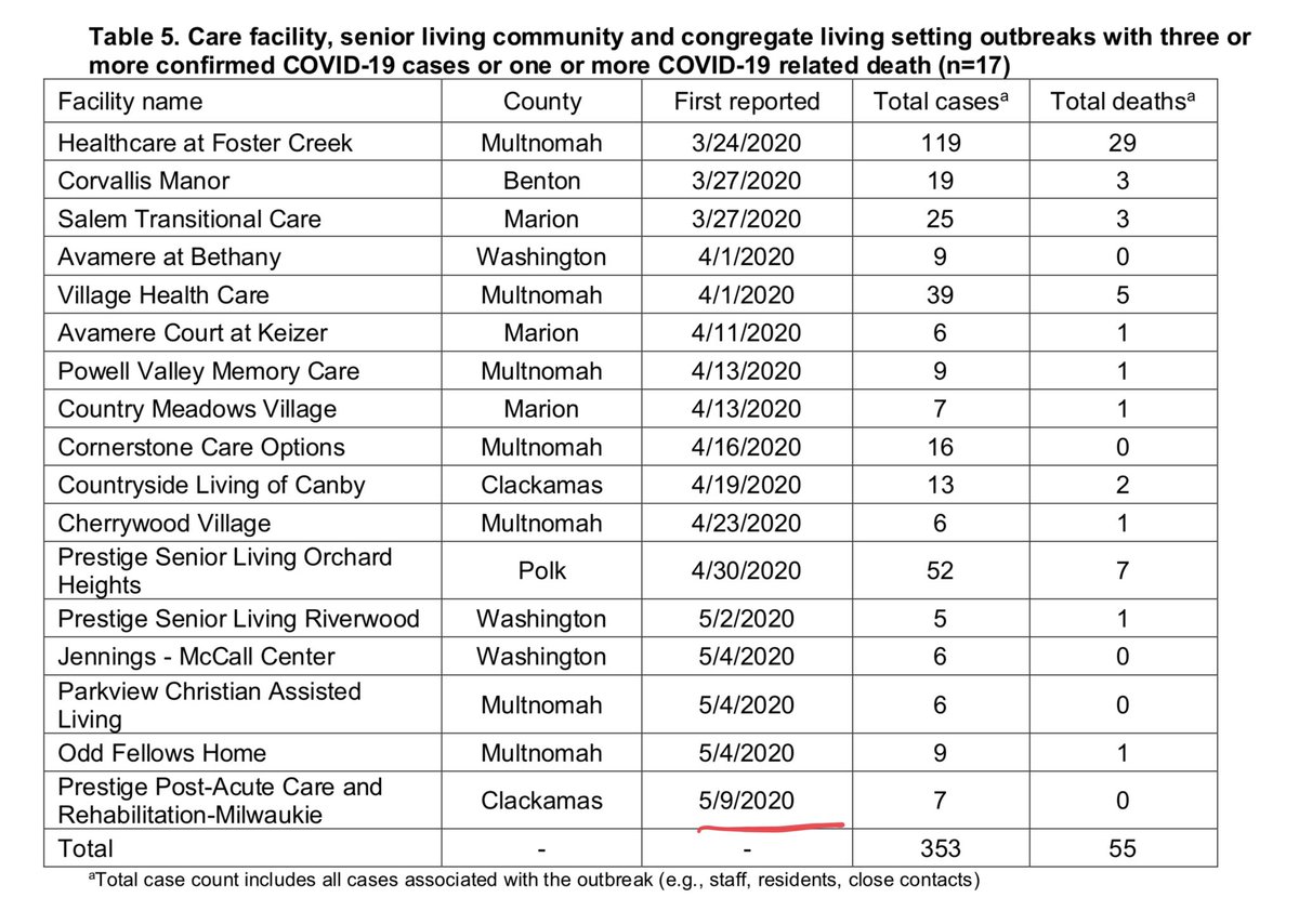 8/ nursing homes still hard hit-but last facility added to this list was on 5/9!list look shorter?“Facilities with outbreaks that are considered closed will be removed from this list...considered closed if there are no new cases identified for 28 days after the last case onset