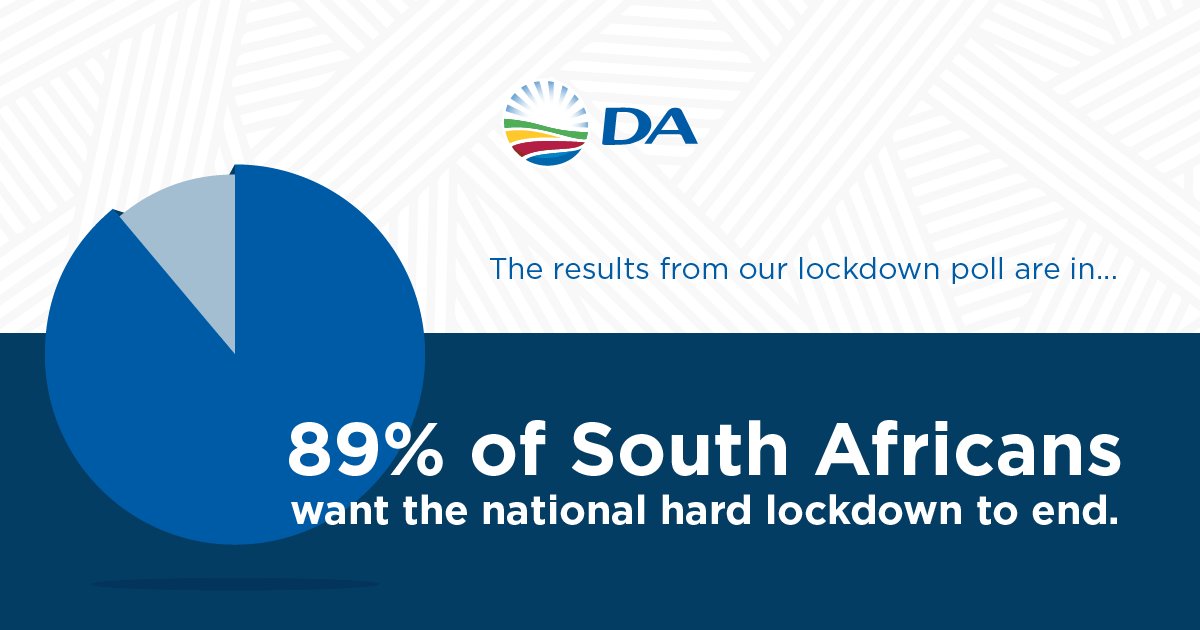Our_DA's tweet image. 📢| The results from our lockdown poll are in!

89% of South Africans want the national hard lockdown to end.

South Africans have a right to choose to get on with their lives, citizens need to safely get back to work. 

Let's save both lives and livelihoods.🇿🇦

#day57oflockdown