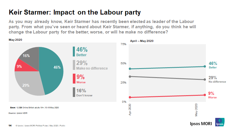 New from  @IpsosMORI: Almost half of Brits (46%) think Keir Starmer will change the Labour Party for the betterJust 9% say worse. 29% say no difference and 16% don't know.