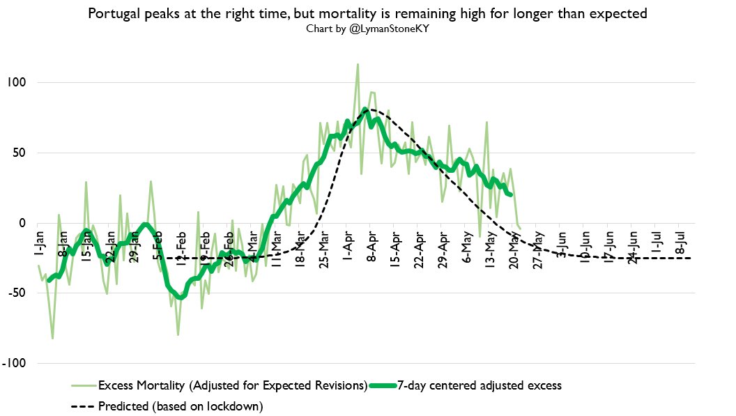 Then we turn to southern Europe. France, Spain, Italy, and Portugal were all hit significantly, and all imposed lockdowns. None have had as tidy a fit to the model as UK/Bel/NED.