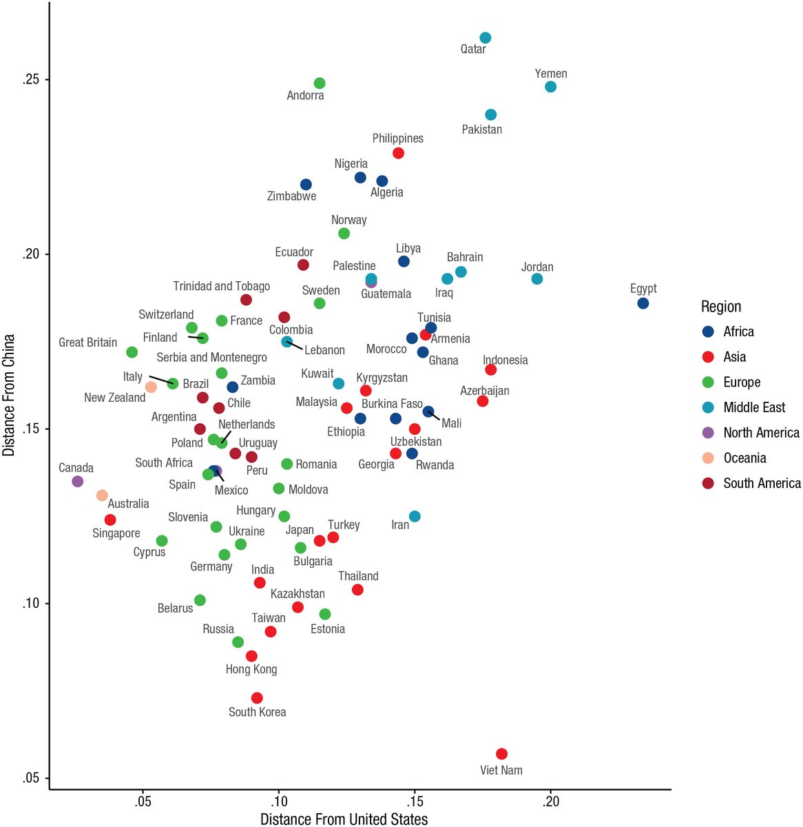 11/ Final caveats:1. Similar distance from US / China does not mean cultural similarity. Japan & Norway are similarly distant from US, but are not necessarily similar to each other. Like Colombia and the UK are similarly geo distant from US but nowhere near each other.