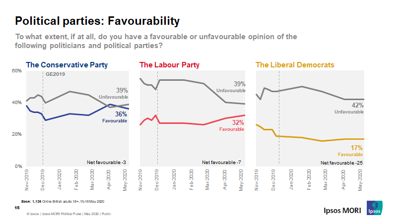 New from  @IpsosMORI: Favourability towards political parties.Striking how Labour Party negatives have fallen since the election.Not great numbers for the Lib Dems