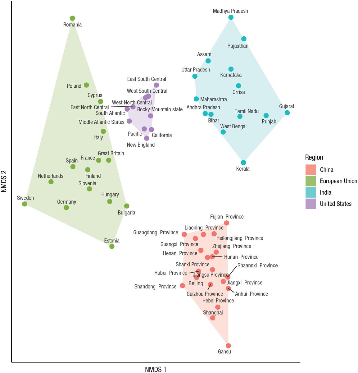 2. The US is relatively homogeneous (note, it's a loose country, but similarly loose in all regions relative to other large populations). Societies are not homogeneous. They have multivariate distributions of many traits along many dimensions with structure within structure.