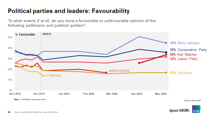 New from  @IpsosMORI - and finallyNotable that when we overlay favourability towards politicians with the parties, Johnson is more popular than the Conservatives whereas Starmer and Labour's ratings similar. Will be interesting to see if this holds over time