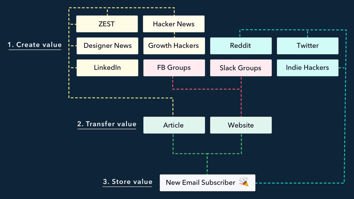 8/ Putting it all together1) Create value on other platforms2) Transfer this value to your own platform3) Store value with your email list