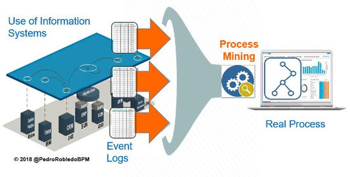 pedrorobledoBPM's tweet photo. QUOTE:"#ProcessMining, essential in #DigitalTransformacion, gives visibility into the actual performance of operations and processes before starting process redesign and automation initiatives, and detects #digitalization opportunities" 
@pedrorobledoBPM
https://t.co/dNSWDmyk6Y https://t.co/hoGvtCZtzQ