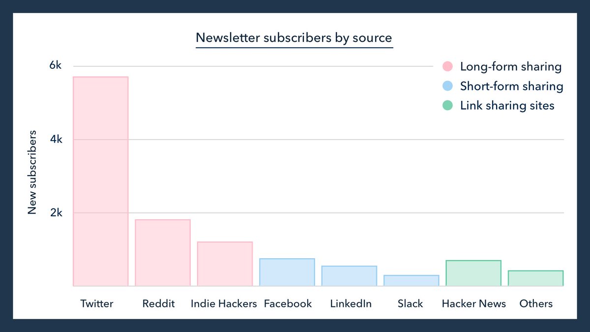 10/ Here are my results of a year sharing content online.It's not rocket science.The platforms where I add the most value *upfront* are the platforms that generate the most new subscribers.People are busy. Don't redirect them. Wow them.