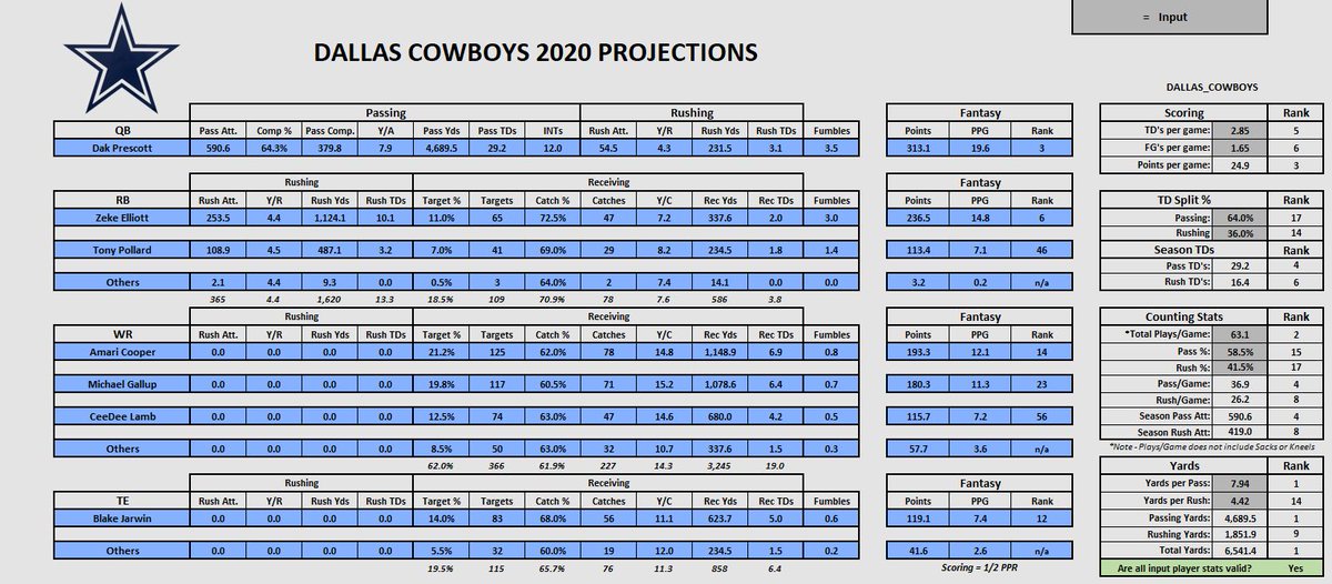 Up next, by request, are the Dallas Cowboys - check it out. Passing game = 💰 Dak = top3 QB Possible Jarwin breakout?