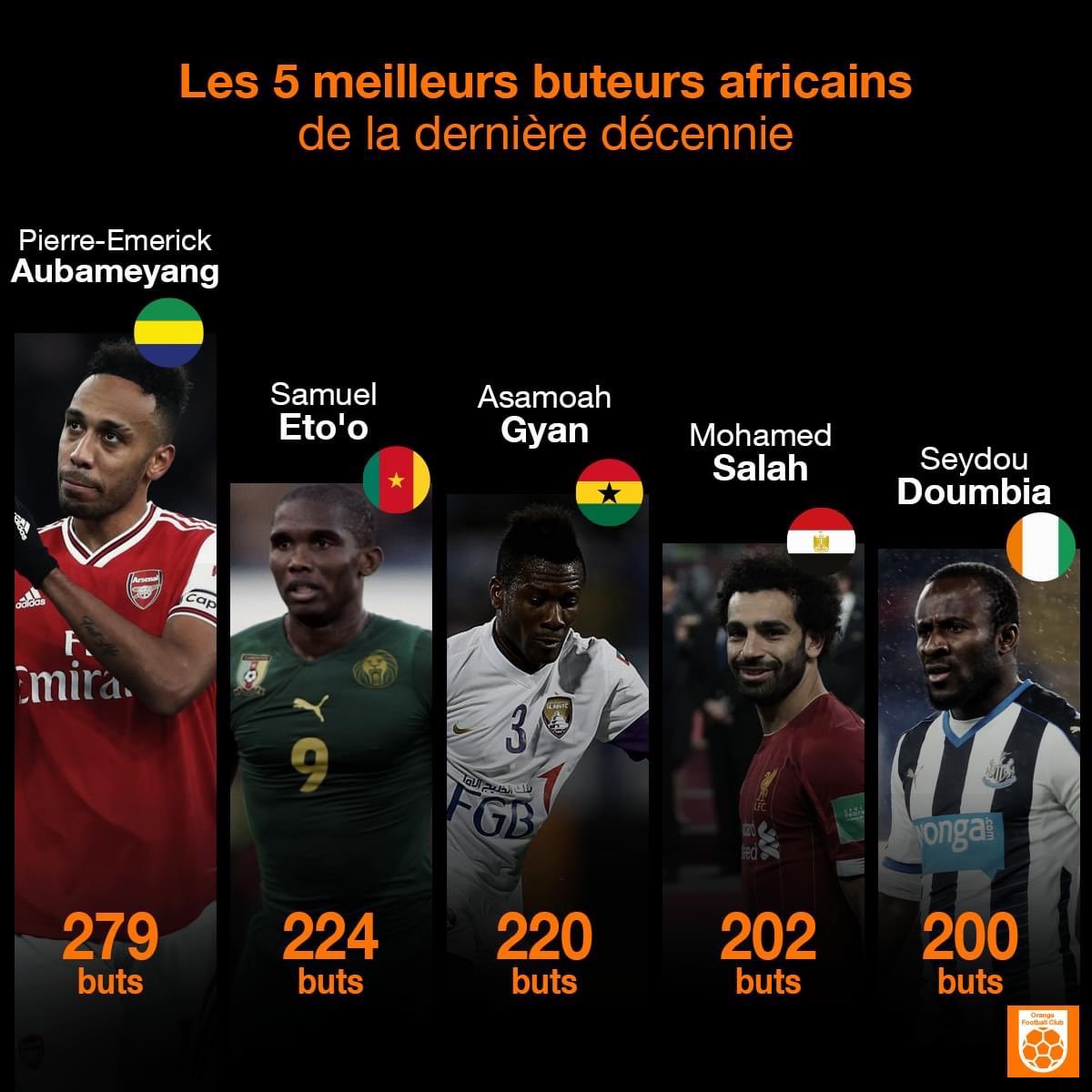 Le petit récap décennal qui de déconfine l’esprit😊 Merci @Orange_FootClub

Classement des 5 meilleurs buteurs africains de la dernière décennie:

1. @Aubameyang7🇬🇦
2. @setoo9🇨🇲
3. <a href="/ASAMOAH_GYAN3/">ASAMOAH GYAN</a>🇬🇭
4. <a href="/MoSalah/">Mohamed Salah</a>🇪🇬
5. S. Doumbia🇨🇮

#Gabon-ais, profitons encore de notre héros #PEA ✌🏾