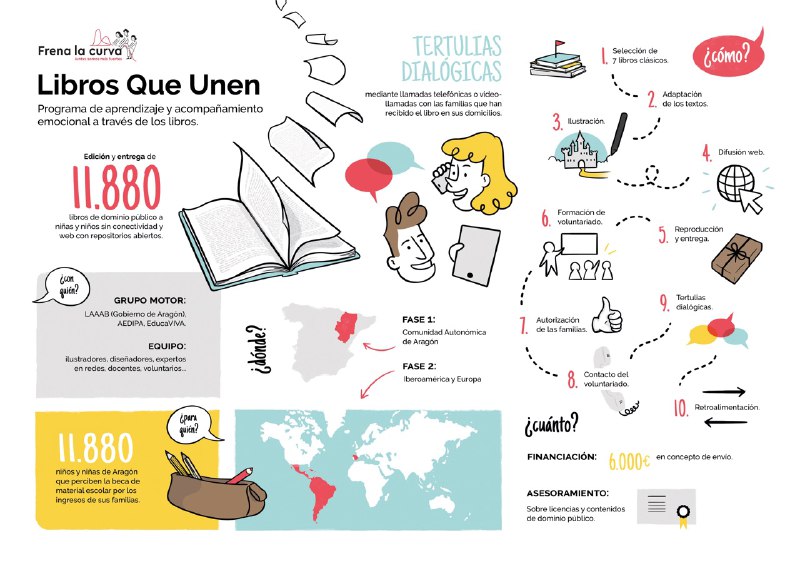 #DesafiosComunes de <a href="/frenalacurva/">FrenaLaCurva</a>  es el origen de nuestro proyecto y los culpables de esta infografía que resume el paso a paso del proceso en #LibrosQueUnen

Gracias 🙌

📚Entra, descarga los libros y comparte la experiencia 
👇👇
librosqueunen.org/descargas/