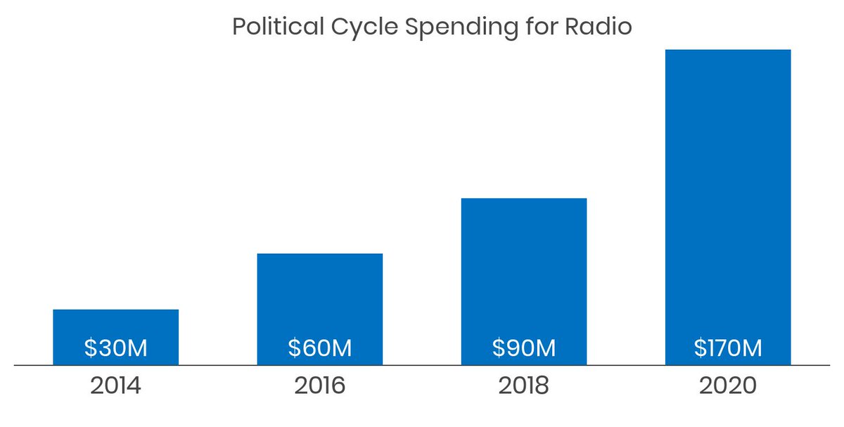 Did you catch our latest edition of Sound Answers? Visit the link below to see insights on the evolving perception and behaviors towards radio, communities and brands.  #COVID19 #radio #broadcasters #soundanswers 
hubs.ly/H0qLz-p0