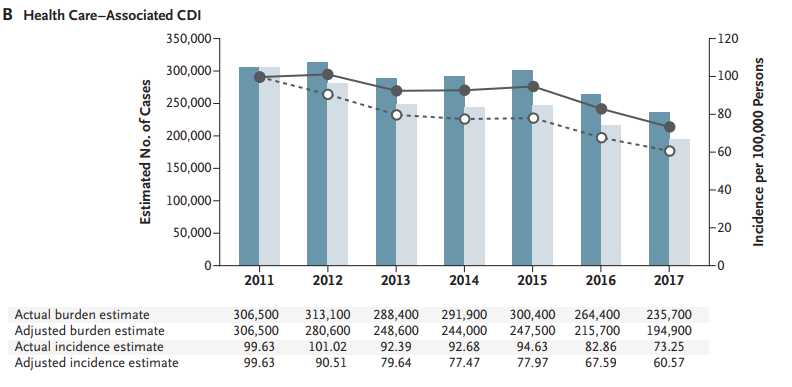What is Cdiff doing in the US?Did you catch this recent paper on Cdiff trends? The national burden of CDI and associated hospitalization has been decreasing 2011-->2017 due to decline in health care associated infection. Woohoo! https://bit.ly/3bWgMZY 