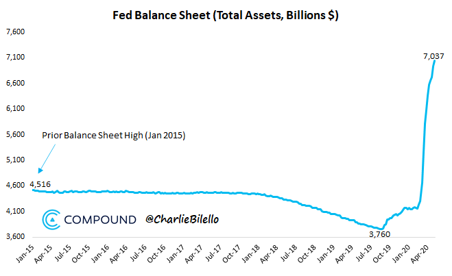 Fed Balance Sheet Total Assets Jan 2015 to May 2020