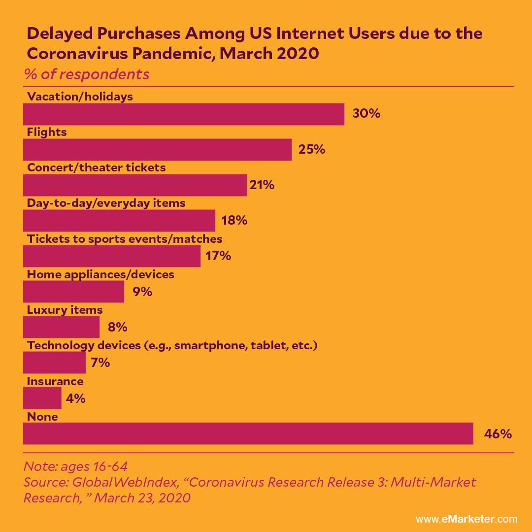 ChooseSDS's tweet photo. Many Americans have had to change their normal ways of spending their money. We look at how the coronavirus pandemic has delayed purchases across multiple platforms. #coronavirus #covid19 #delayedpurchases https://t.co/xHsYcYgo7H