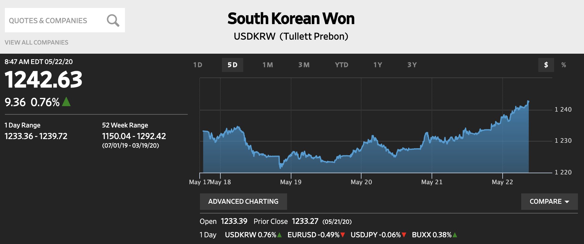 新宿会計士 再びウォン安加速