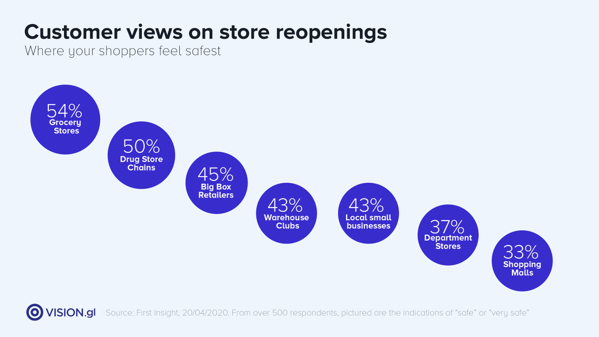 Vision_gl's tweet photo. Fast Facts Fridays: #Customers feel safest in grocery stores- likely due to their essential role throughout the crisis.

With #European stores reopened, and stores in #UK soon to follow, what are the key takeaways from their operations being implemented in #retail right now? https://t.co/O8DCtvz1AG