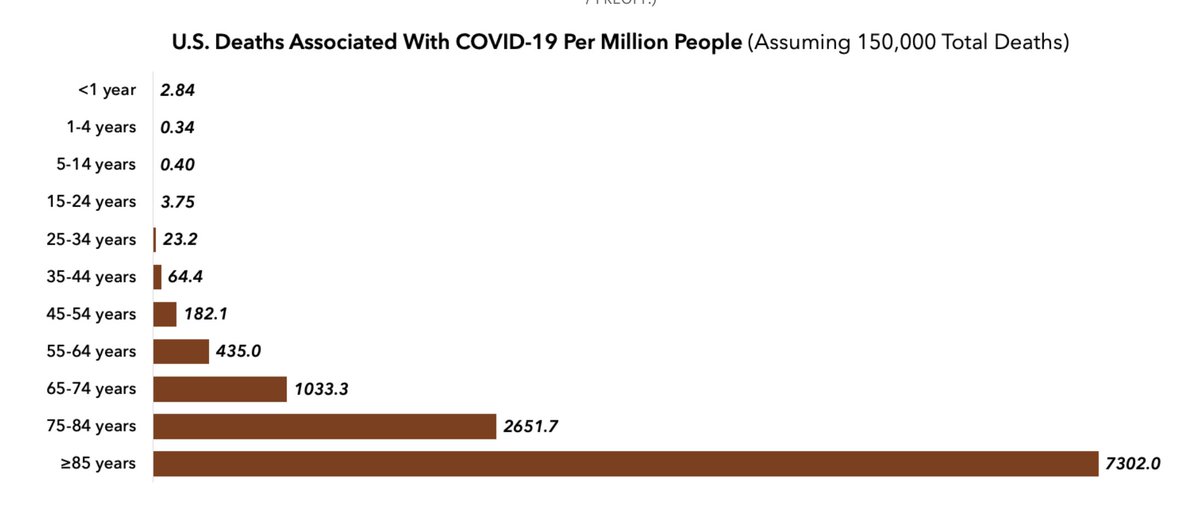 11/ This analysis starts with ASSUMING 150k deaths.But if we allow exponential growth on a high base, if allow high proportion of general population to become infected, the death numbers will likely be 10x thatYou can't have your cake (150k deaths) and eat it too (widespread)